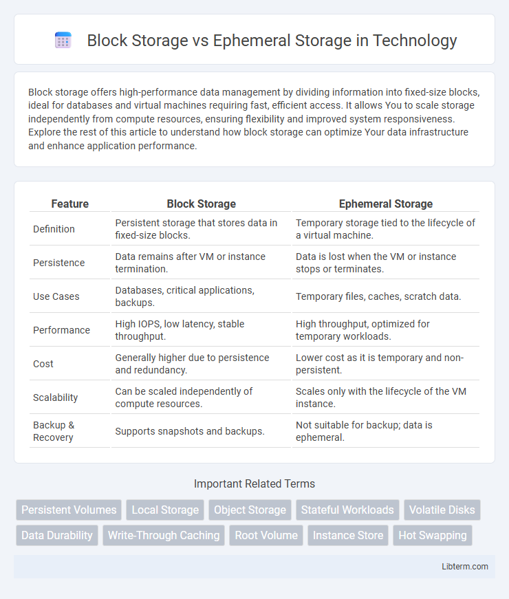 Ephemeral Storage vs Block Storage in Technology - What is The Difference?