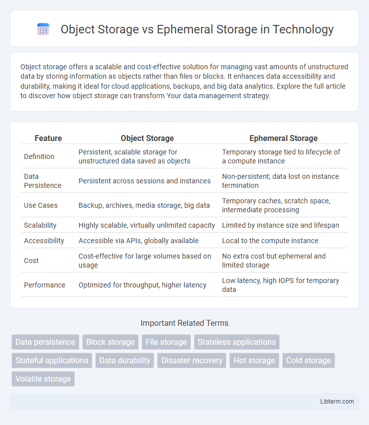 Ephemeral Storage vs Object Storage in Technology - What is The Difference?
