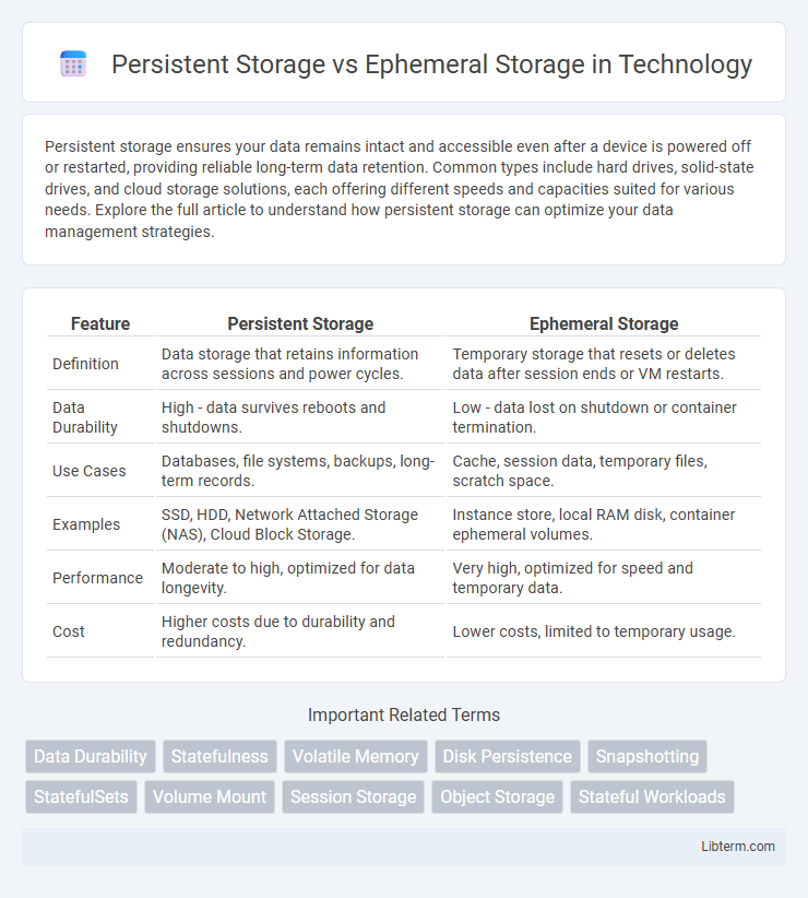 Ephemeral Storage vs Persistent Storage in Technology - What is The Difference?