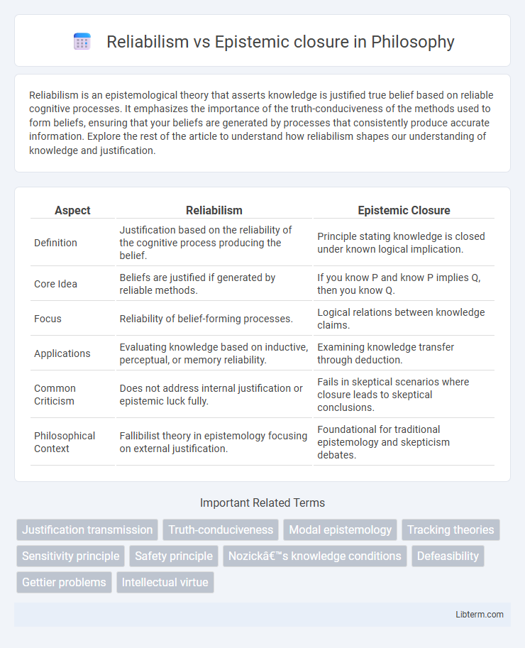 Epistemic closure vs Reliabilism in Philosophy - What is The Difference?