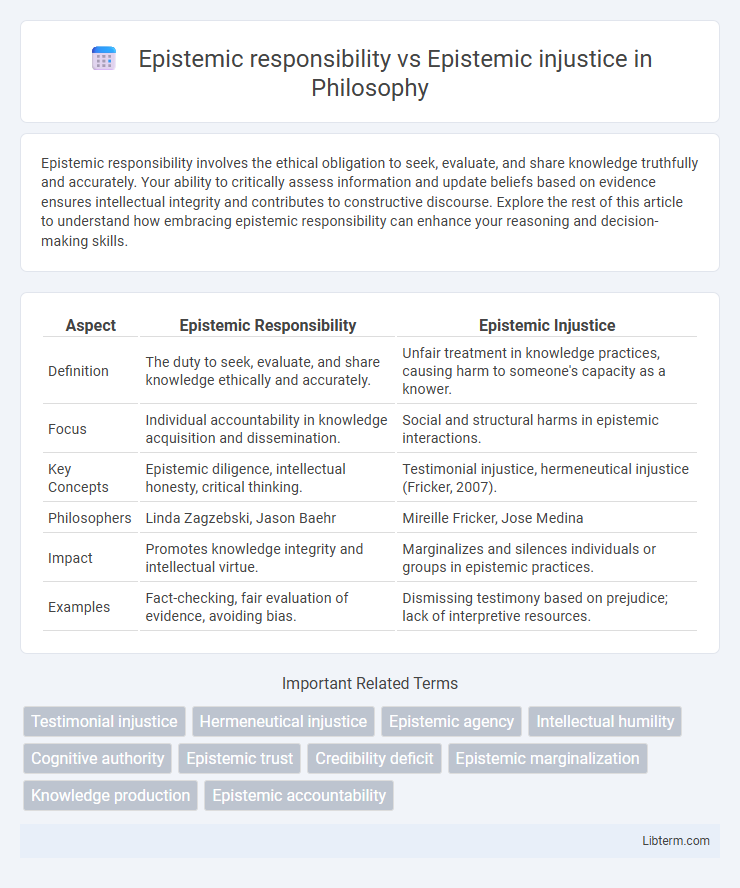 Epistemic injustice vs Epistemic responsibility in Philosophy - What is The Difference?