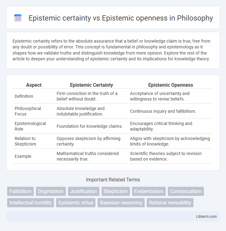 Epistemic openness vs Epistemic certainty in Philosophy - What is The Difference?