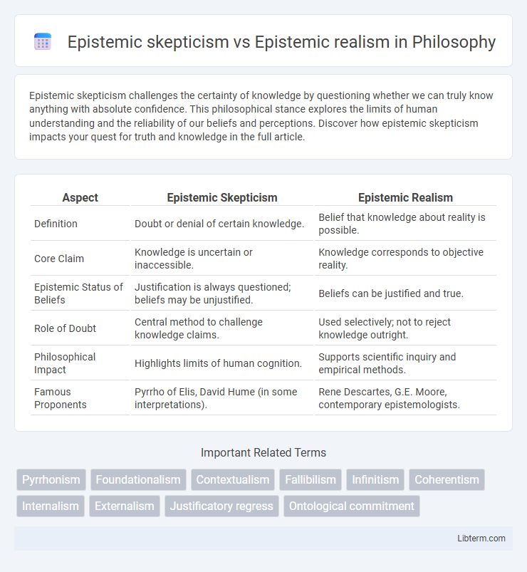 Epistemic realism vs Epistemic skepticism in Philosophy - What is The Difference?