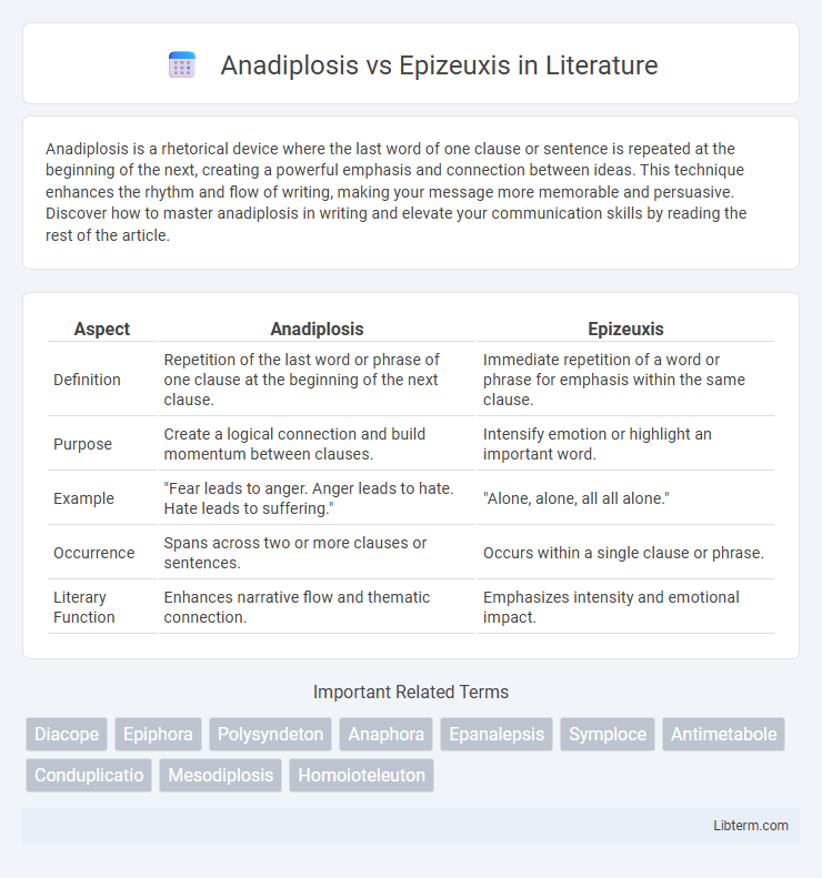 Epizeuxis vs Anadiplosis in Literature - What is The Difference?