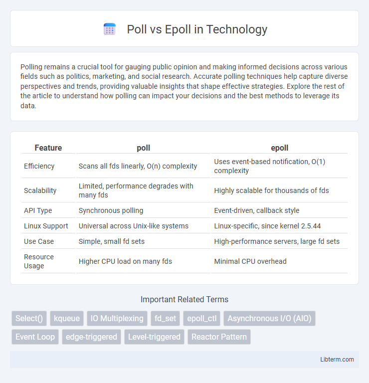 Epoll vs Poll in Technology - What is The Difference?