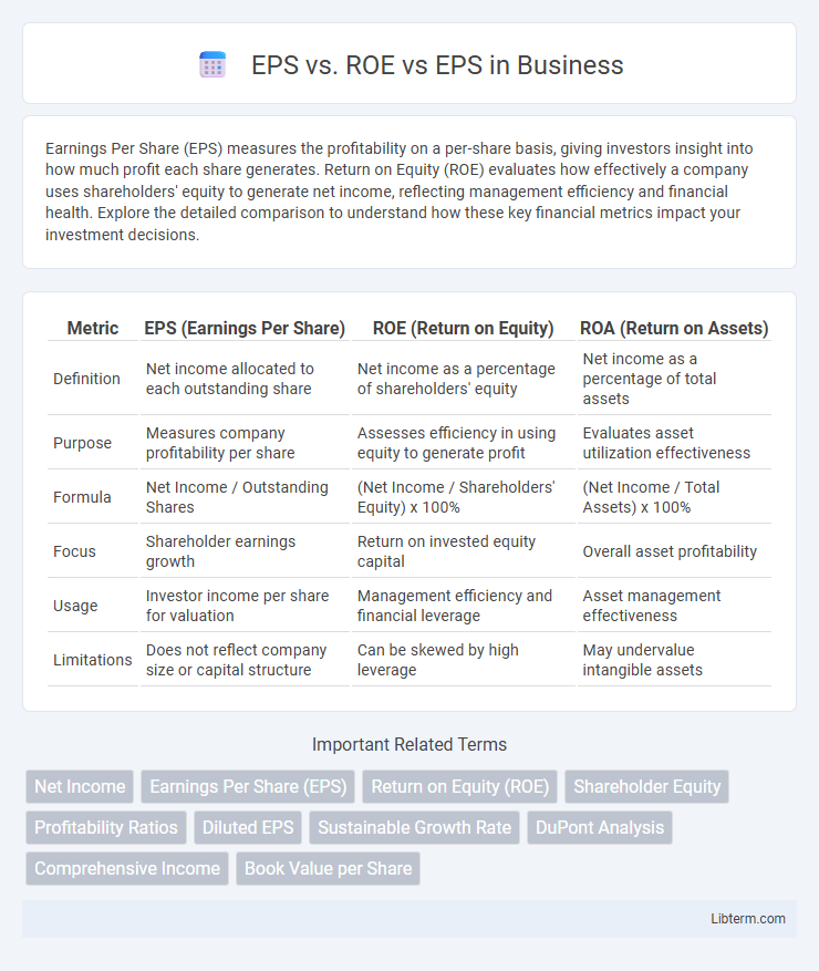 EPS vs EPS vs. ROE in Business - What is The Difference?