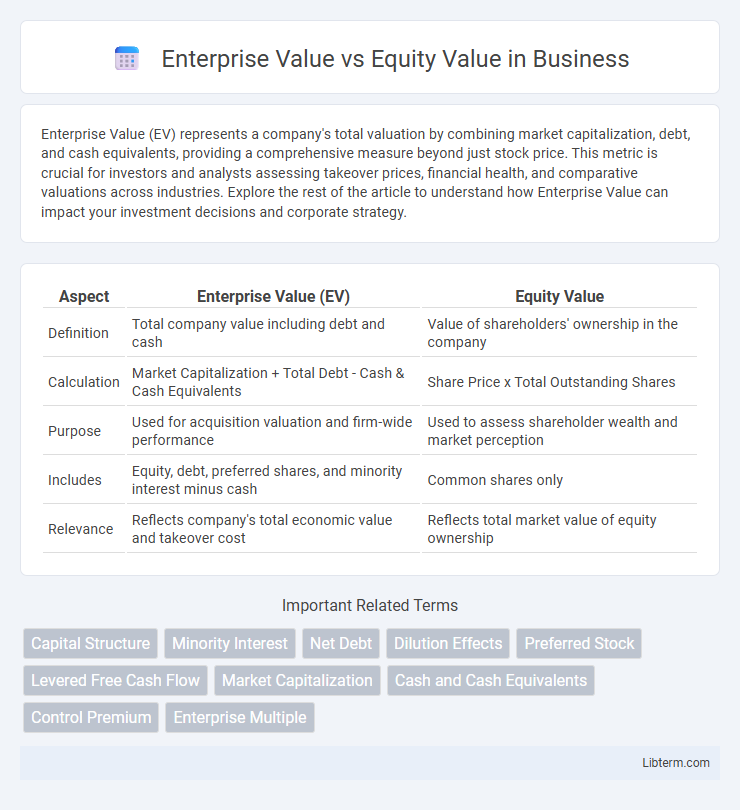 Equity Value vs Enterprise Value in Business - What is The Difference?