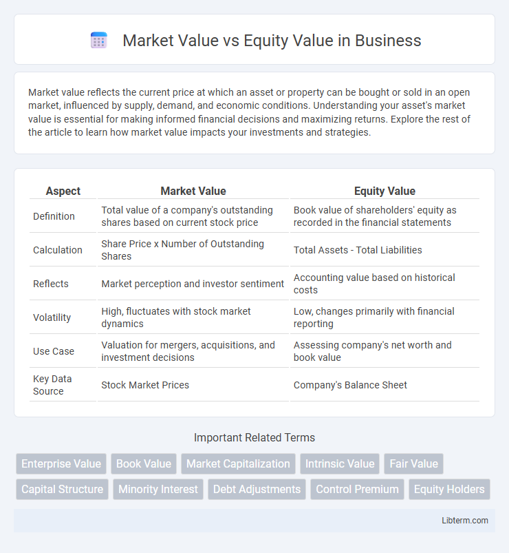 Equity Value vs Market Value in Business - What is The Difference?