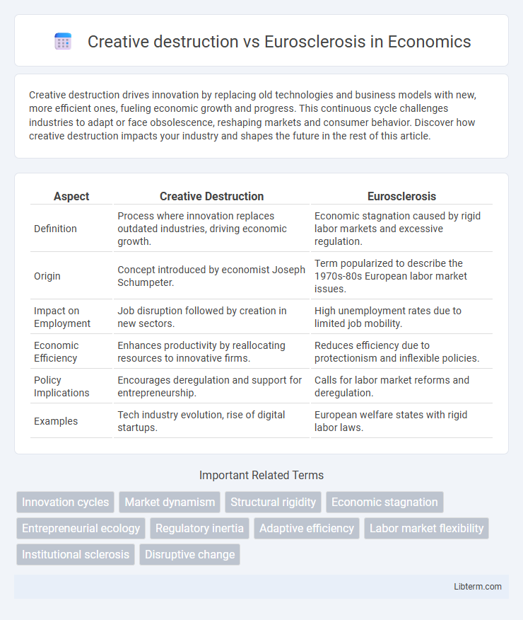 Eurosclerosis vs Creative destruction in Economics - What is The Difference?