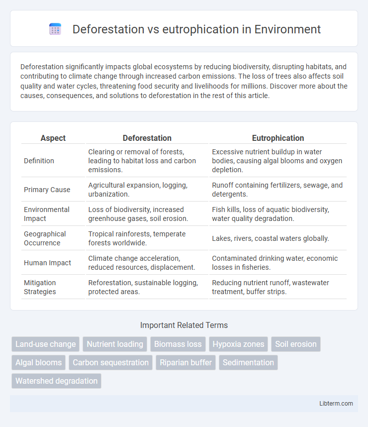 eutrophication vs Deforestation in Environment - What is The Difference?