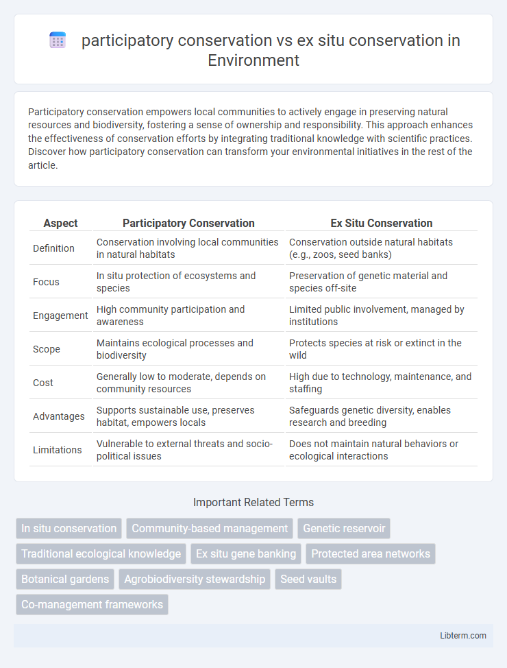 ex situ conservation vs participatory conservation in Environment - What is The Difference?