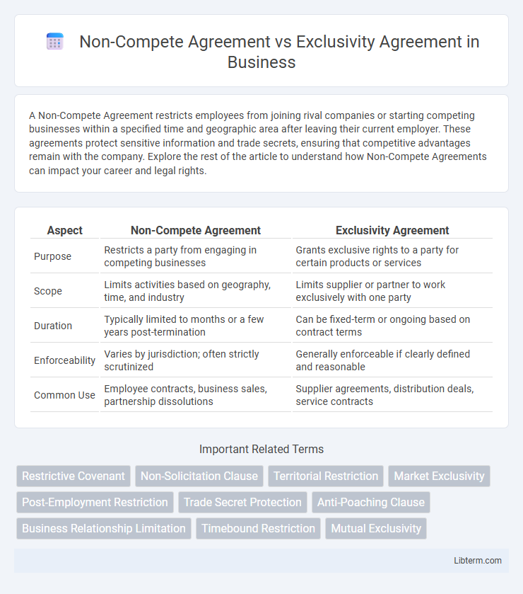 Exclusivity Agreement vs Non-Compete Agreement in Business - What is The Difference?