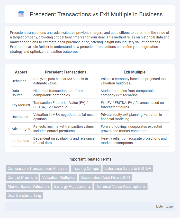 Exit Multiple vs Precedent Transactions in Business - What is The Difference?