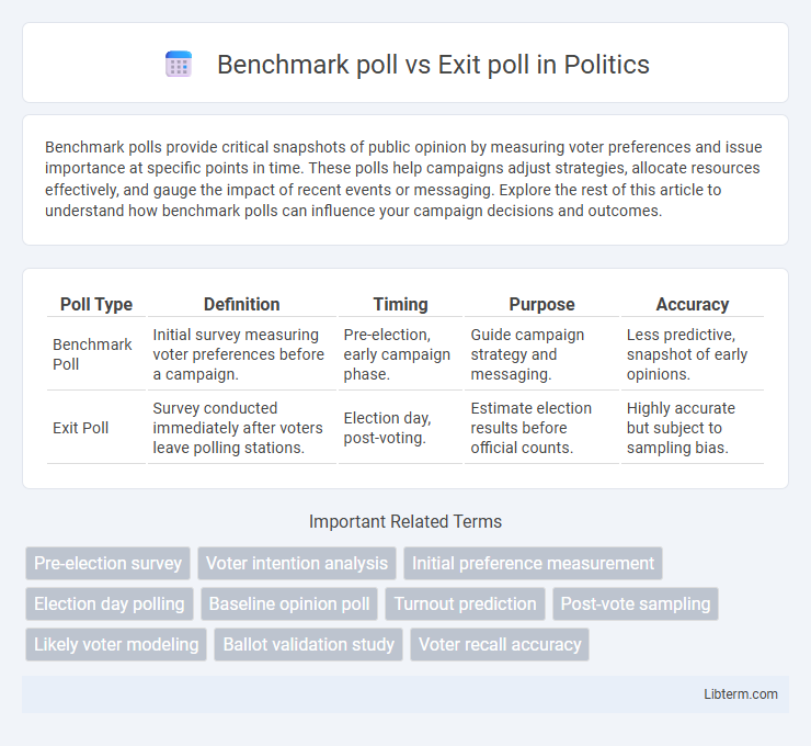 Exit poll vs Benchmark poll in Politics - What is The Difference?