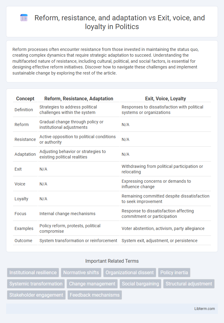Exit, voice, and loyalty vs Reform, resistance, and adaptation in Politics - What is The Difference?