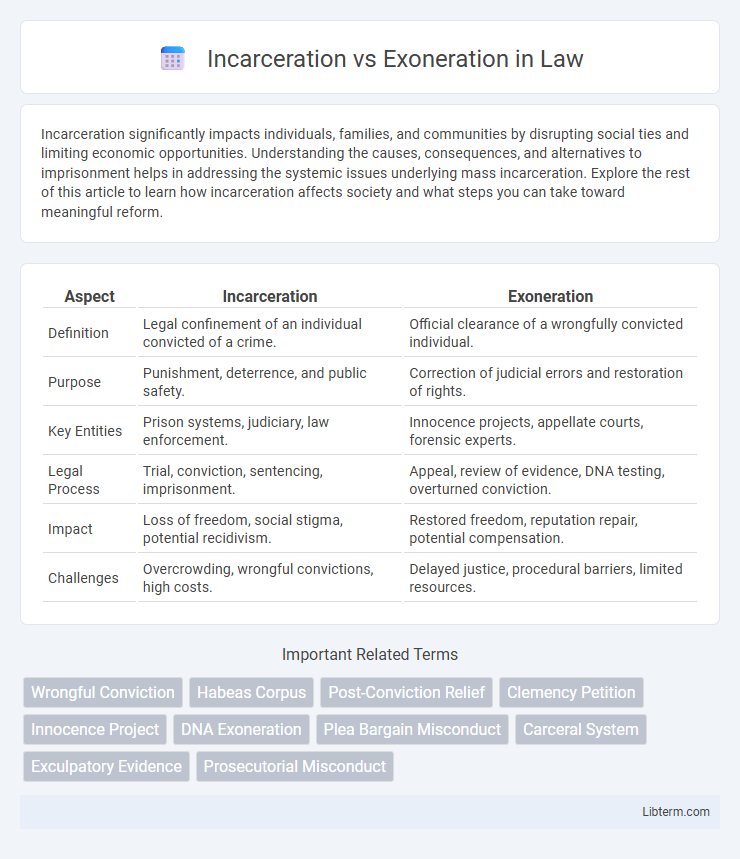 Exoneration vs Incarceration in Law - What is The Difference?