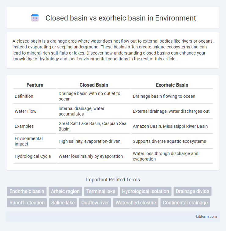 exorheic basin vs Closed basin in Environment - What is The Difference?