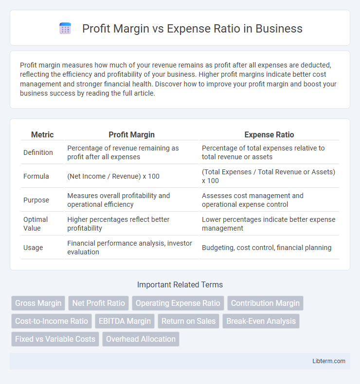 Expense Ratio vs Profit Margin in Business - What is The Difference?