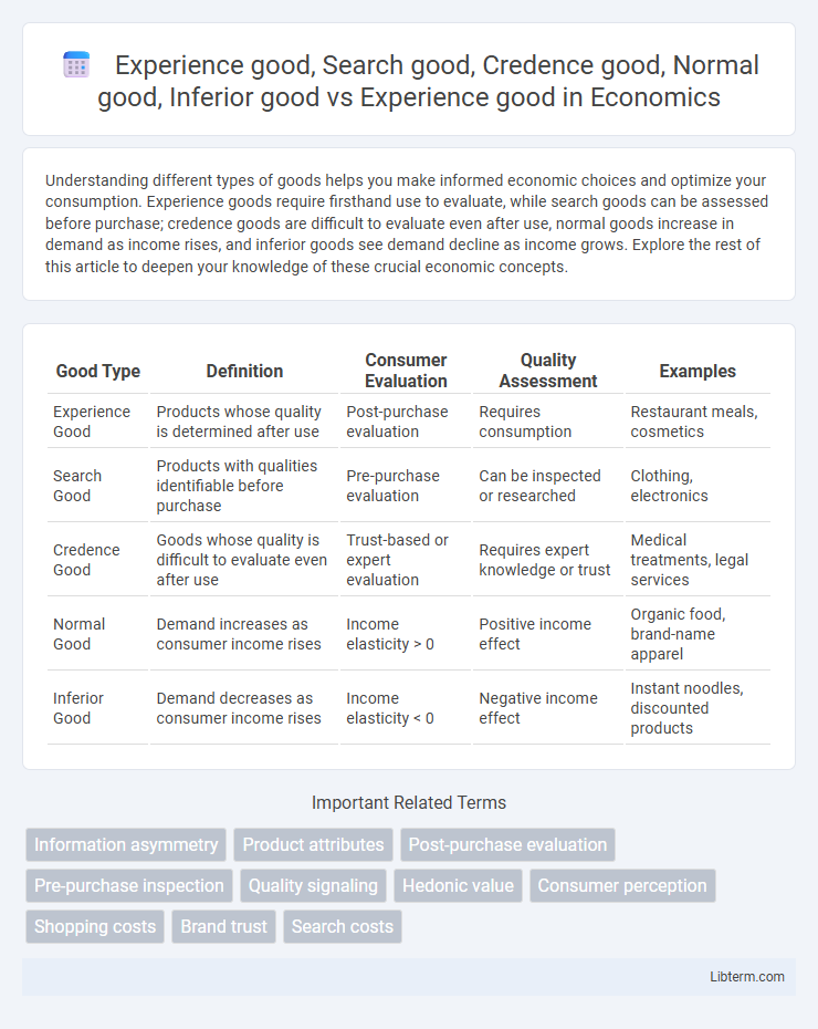 Experience good vs Experience good, Search good, Credence good, Normal good, Inferior good in Economics - What is The Difference?