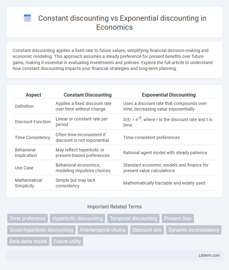 Exponential discounting vs Constant discounting in Economics - What is The Difference?
