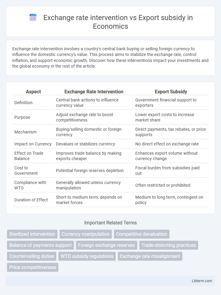 Export subsidy vs Exchange rate intervention in Economics - What is The Difference?