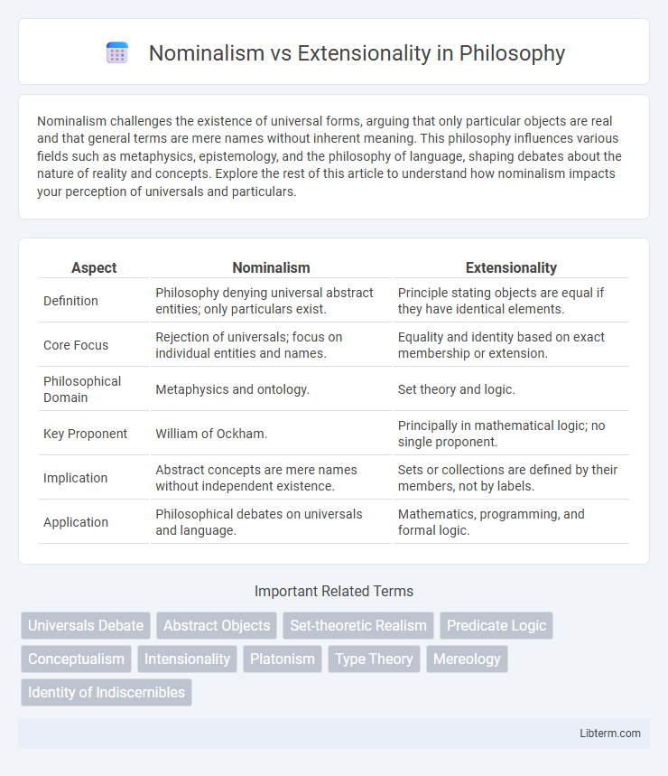 Extensionality vs Nominalism in Philosophy - What is The Difference?