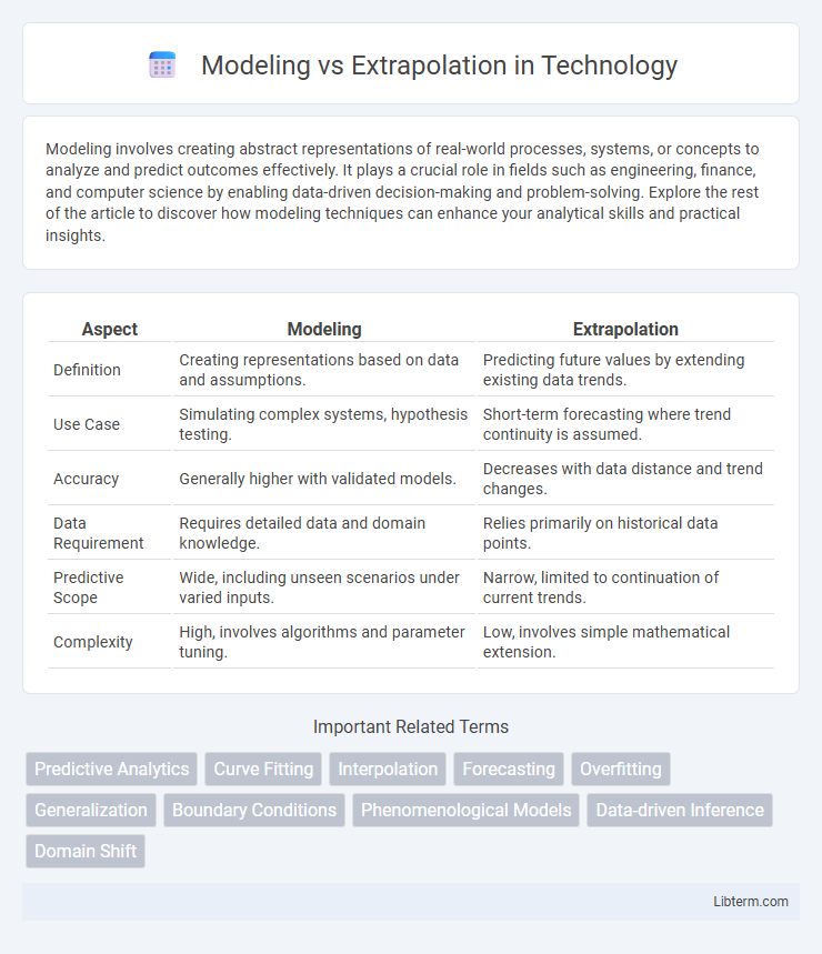 Extrapolation vs Modeling in Technology - What is The Difference?