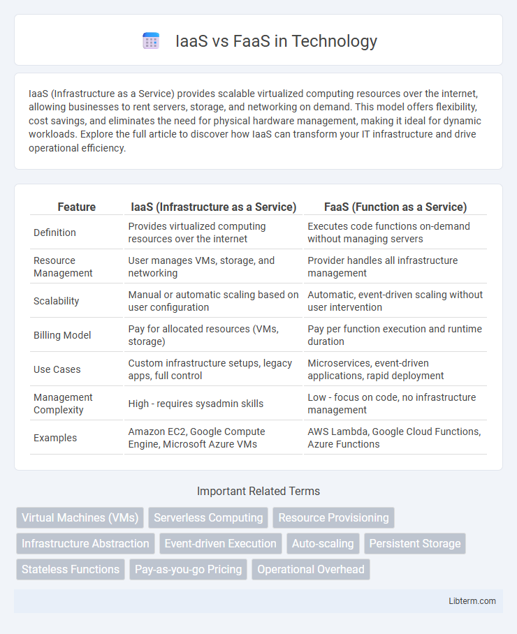 FaaS vs IaaS in Technology - What is The Difference?