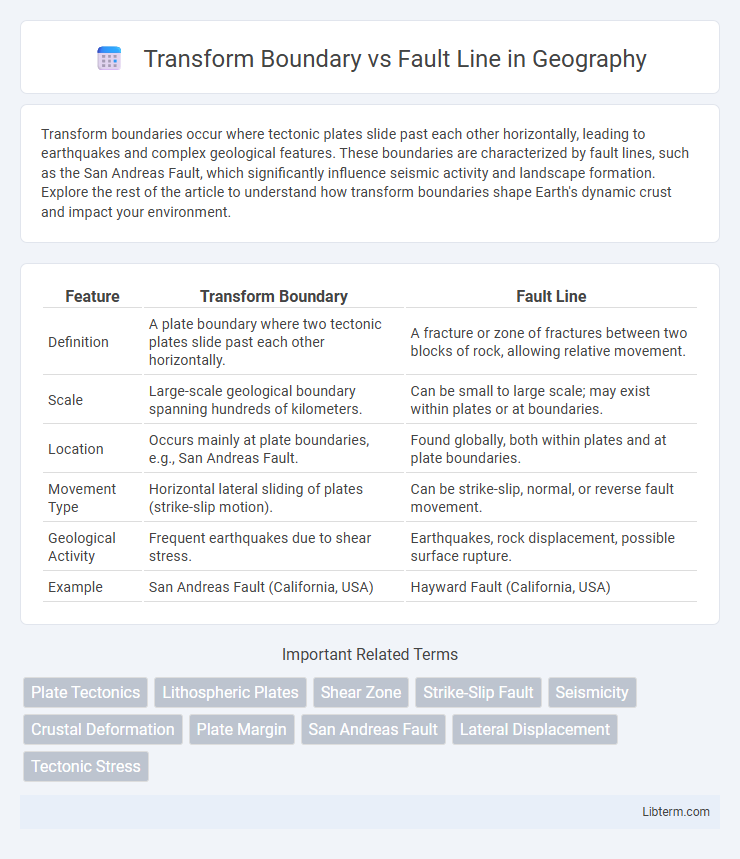 Fault Line vs Transform Boundary in Geography - What is The Difference?