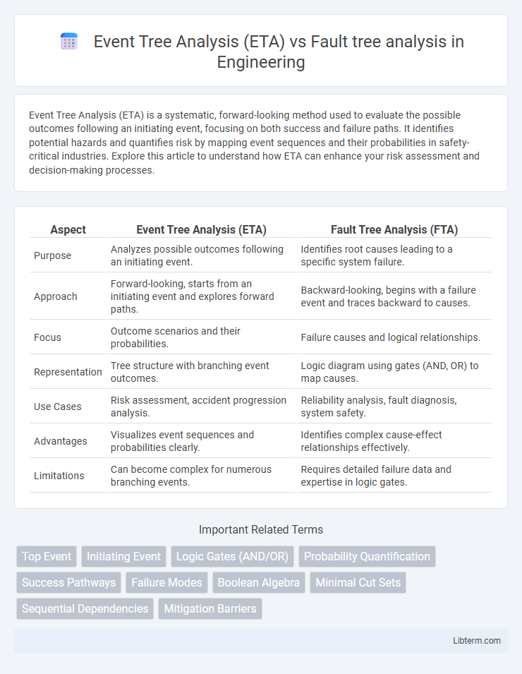 Fault tree analysis vs Event Tree Analysis (ETA) in Engineering - What is The Difference?