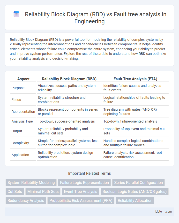 Fault tree analysis vs Reliability Block Diagram (RBD) in Engineering - What is The Difference?
