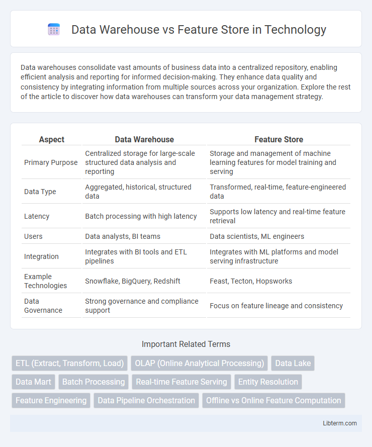 Feature Store vs Data Warehouse in Technology - What is The Difference?