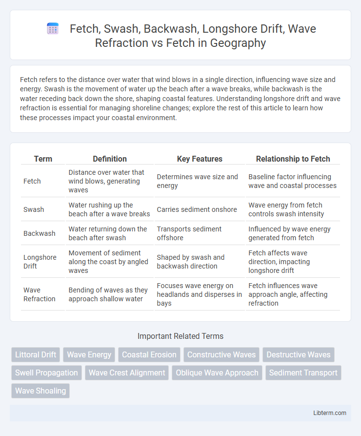 Fetch vs Fetch, Swash, Backwash, Longshore Drift, Wave Refraction in Geography - What is The Difference?
