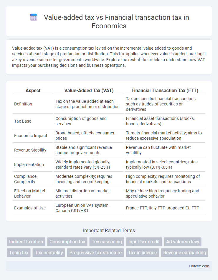 Financial transaction tax vs Value-added tax in Economics - What is The Difference?
