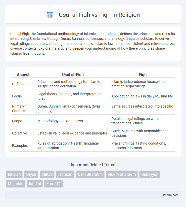 Fiqh vs Usul al-Fiqh in Religion - What is The Difference?