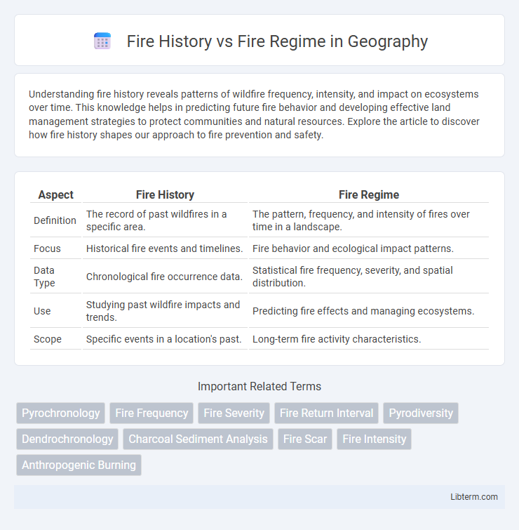 Fire Regime vs Fire History in Geography - What is The Difference?