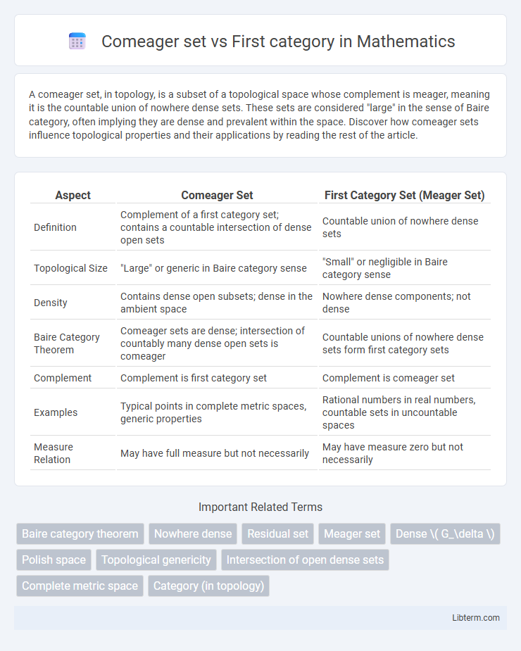 First category vs Comeager set in Mathematics - What is The Difference?
