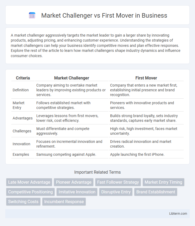 First Mover vs Market Challenger in Business - What is The Difference?
