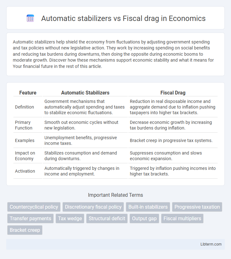 Fiscal drag vs Automatic stabilizers in Economics - What is The Difference?