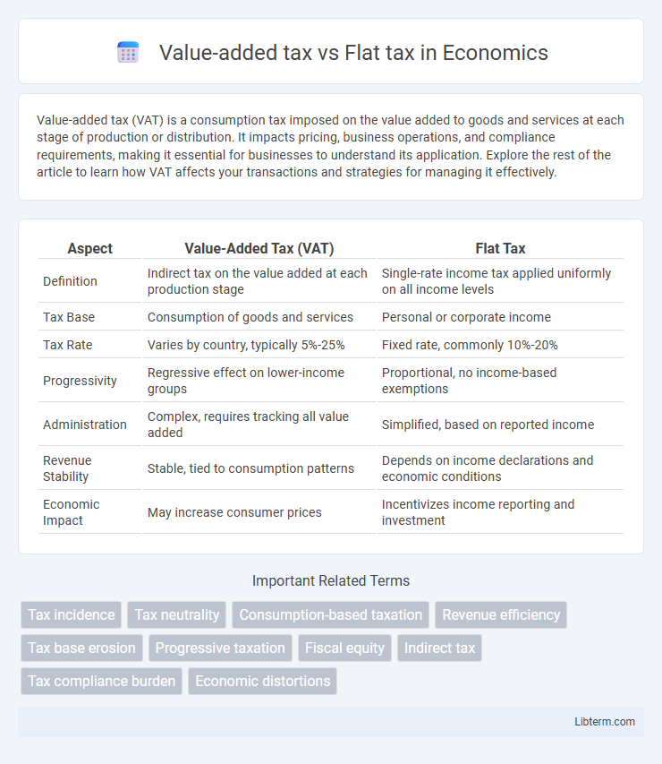 Flat tax vs Value-added tax in Economics - What is The Difference?