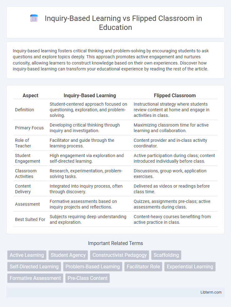 Flipped Classroom vs Inquiry-Based Learning in Education - What is The Difference?