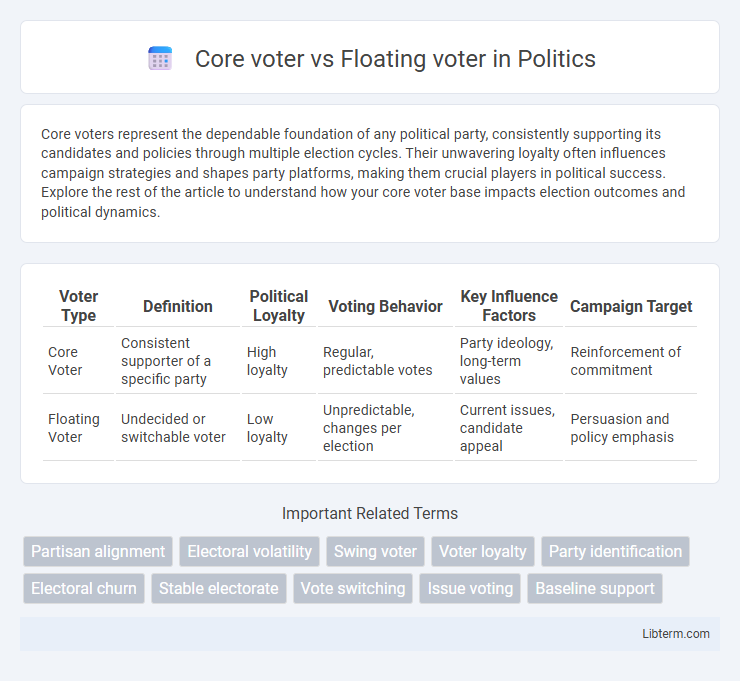 Floating voter vs Core voter in Politics - What is The Difference?