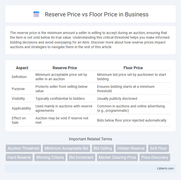Floor Price vs Reserve Price in Business - What is The Difference?