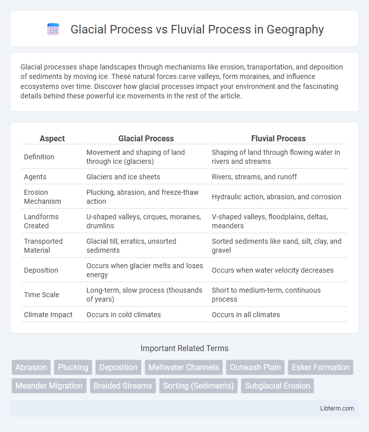 Fluvial Process vs Glacial Process in Geography - What is The Difference?