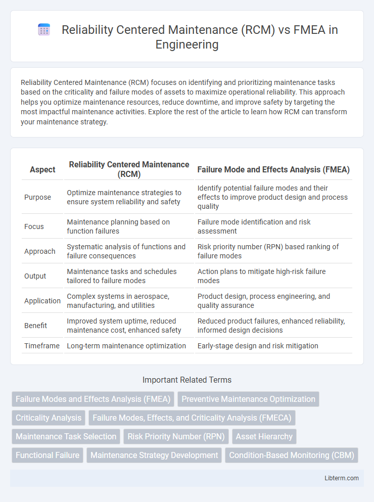 FMEA vs Reliability Centered Maintenance (RCM) in Engineering - What is The Difference?