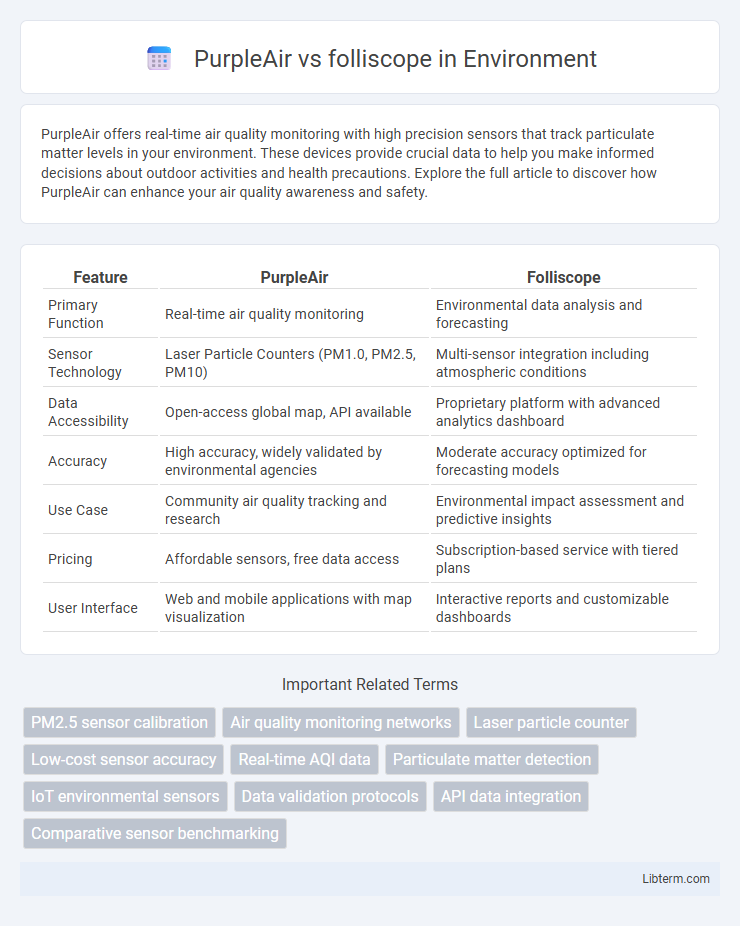 folliscope vs PurpleAir in Environment - What is The Difference?
