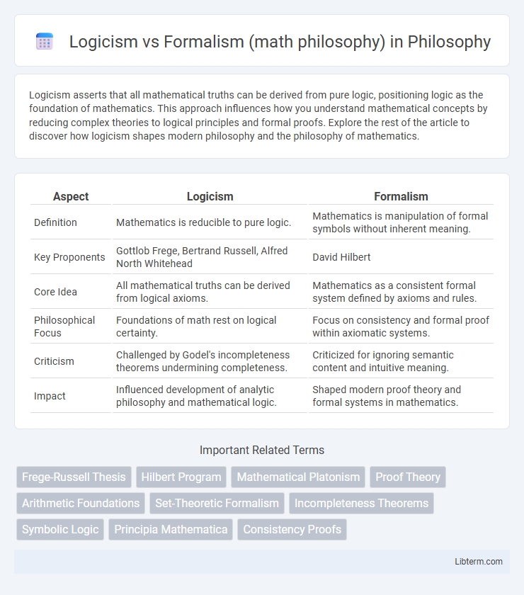 Formalism (math philosophy) vs Logicism in Philosophy - What is The Difference?
