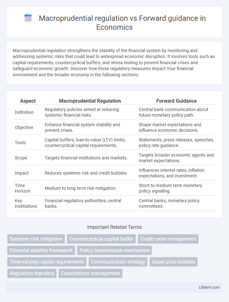 Forward guidance vs Macroprudential regulation in Economics - What is The Difference?