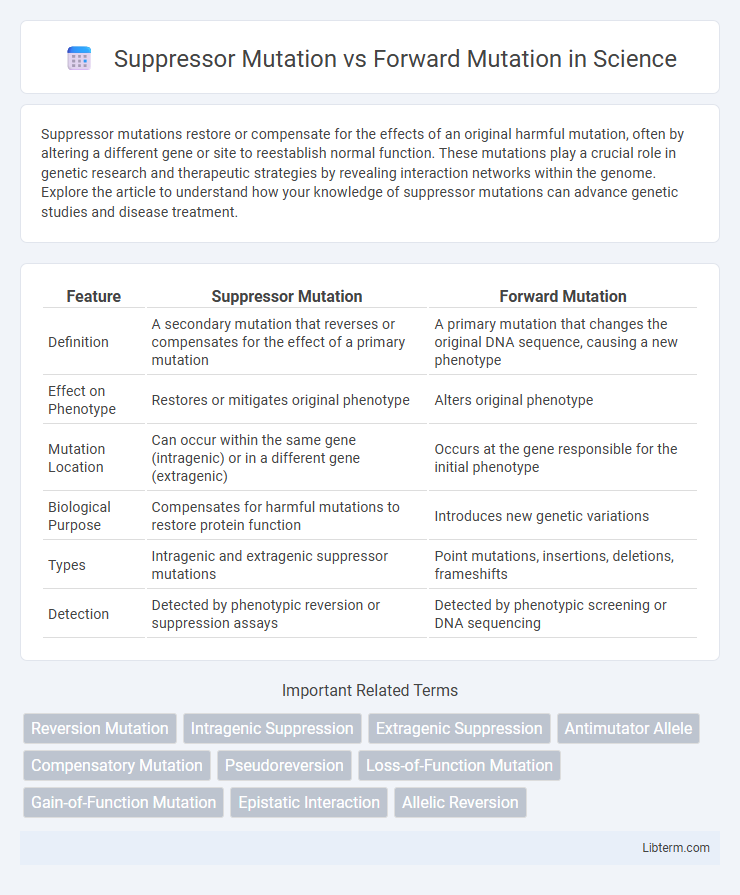 Forward Mutation vs Suppressor Mutation in Science - What is The Difference?