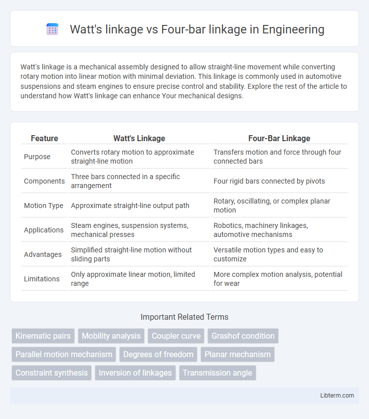 Four-bar linkage vs Watt's linkage in Engineering - What is The Difference?